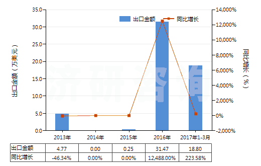 2013-2017年3月中國聚間苯二甲酰間苯二胺短纖(已梳或經(jīng)其他紡前加工)(HS55061011)出口總額及增速統(tǒng)計(jì) 2013-2017年3月中國聚間苯二甲酰間苯二胺短纖(已梳或經(jīng)其他紡前加工)(HS55061011)出口總額及增速統(tǒng)計(jì)